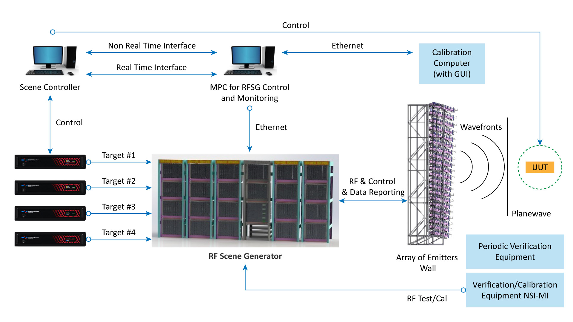Real-Time Scene Generator™ Block Diagram